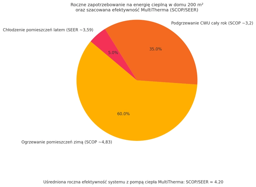 Roczne zapotrzebowanie na energię — case study 200 m²